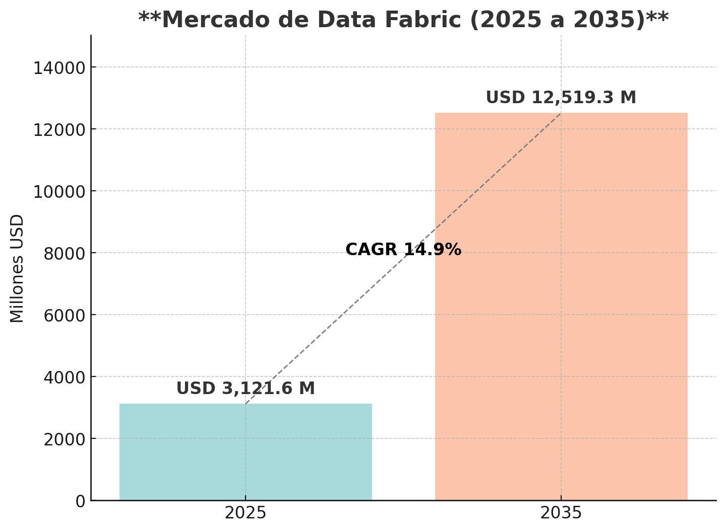 Gráfico de barras en colores pastel que muestra el crecimiento del mercado de Data Fabric de USD 3.121,6 millones en 2025 a USD 12.519,3 millones en 2035, con un CAGR del 14,9%