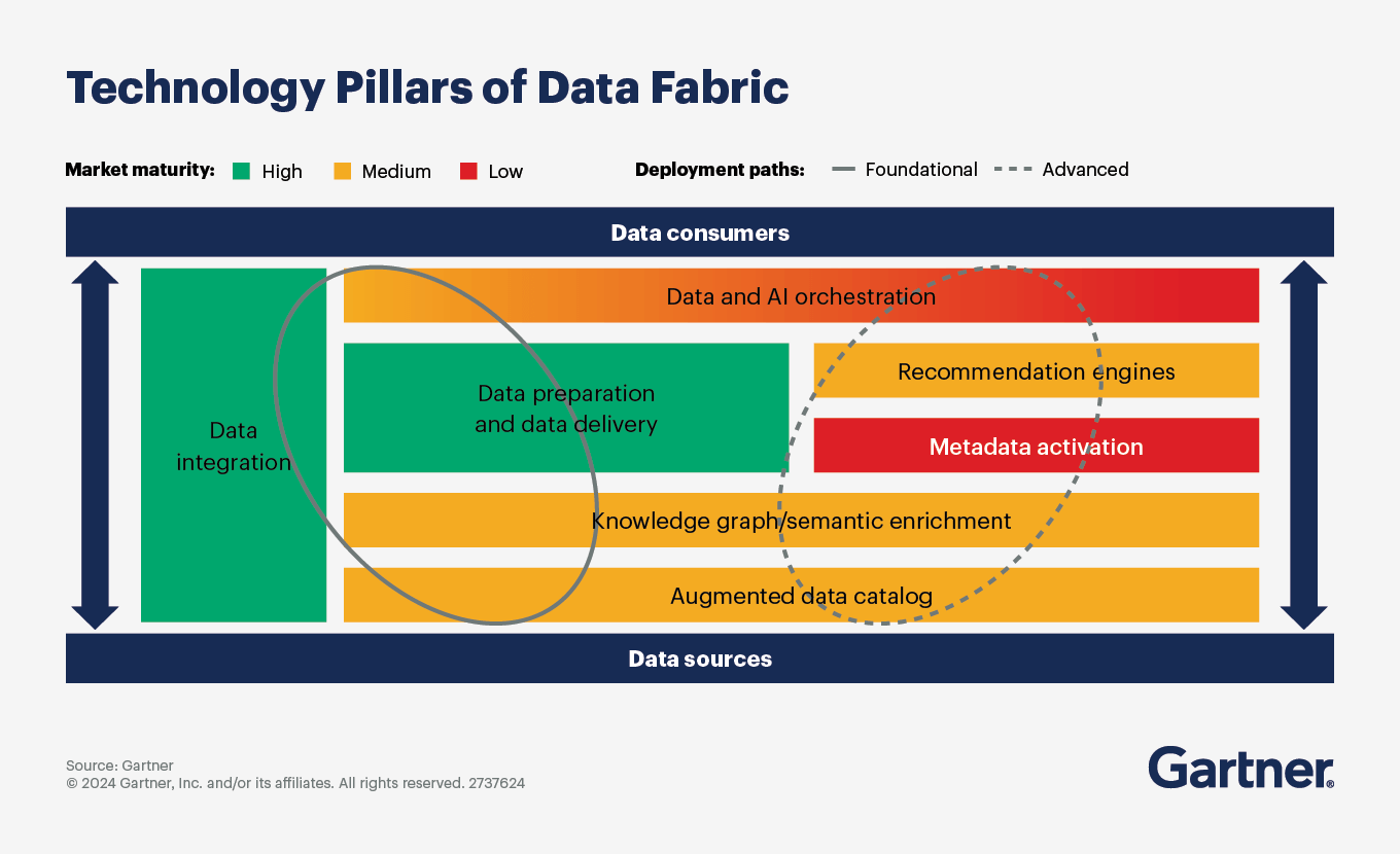 Gráfico de Gartner que presenta los pilares tecnológicos del Data Fabric en 2024, incluyendo integración y preparación de datos, catálogos aumentados, enriquecimiento semántico, activación de metadatos y orquestación con IA, con indicación de madurez del mercado y rutas de implementación.