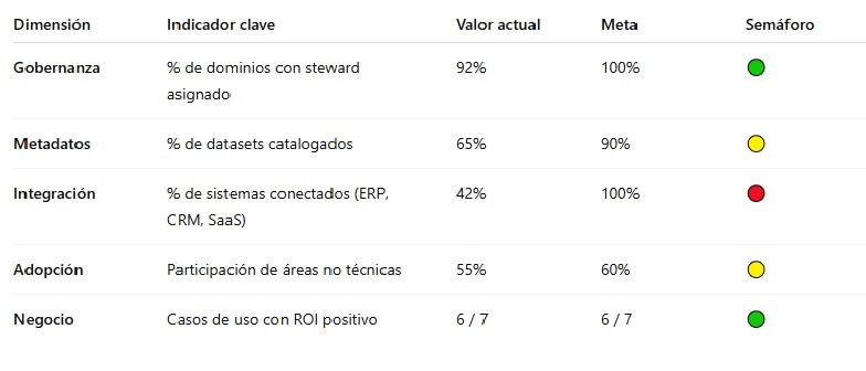 Tabla tipo dashboard con indicadores clave para monitorear la implementación de una estrategia Data Fabric, mostrando dimensiones como gobernanza, metadatos, integración, adopción y negocio, con valores actuales, metas y semáforos de avance.