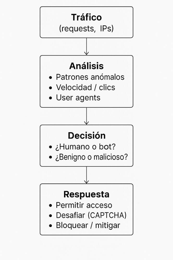 Diagrama del flujo de detección de bots que muestra cómo el tráfico se analiza para decidir si es humano o bot y definir la respuesta adecuada.