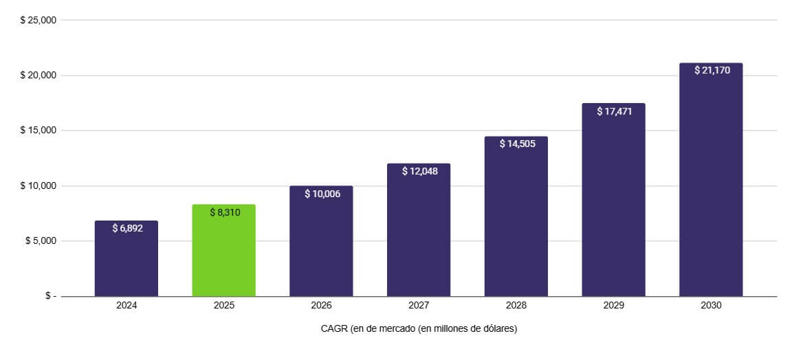 CAGR de los LLM (Mordor Intelligence, 2024).jpg