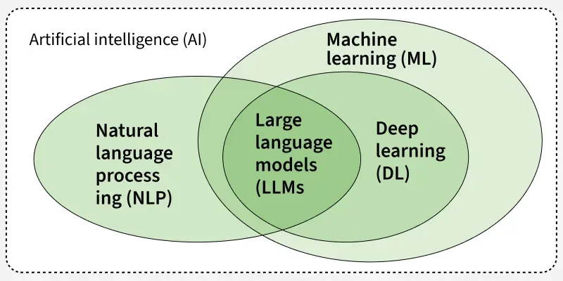 NLP versus LLM (Geeks for Geeks).jpg