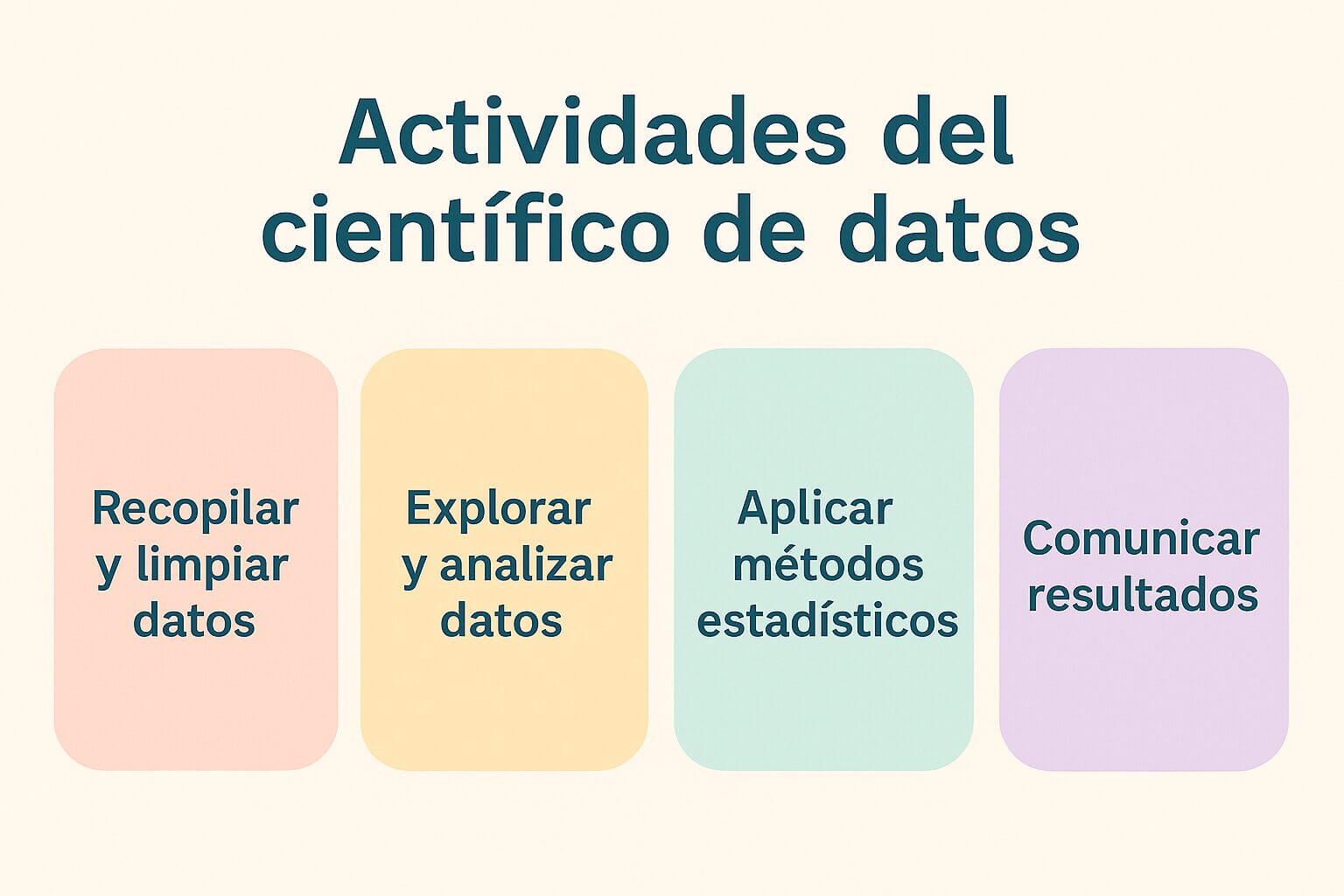 Infografía con fondo claro que muestra cuatro bloques de colores con texto explicando las actividades del científico de datos en Big Data: recopilar y limpiar datos, explorar y analizar datos, aplicar métodos estadísticos y comunicar resultados.