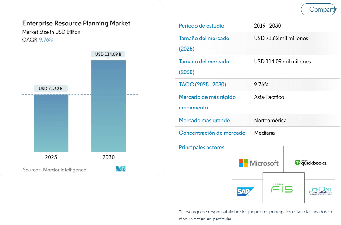 Gráfico del tamaño del mercado de ERP (Enterprise Resource Planning) mostrando un crecimiento de USD 65,25 mil millones en 2024 a USD 103,95 mil millones en 2029, con una tasa de crecimiento anual compuesta (CAGR) del 9,76%. Incluye datos sobre jugadores clave como Microsoft, SAP y QuickBooks.