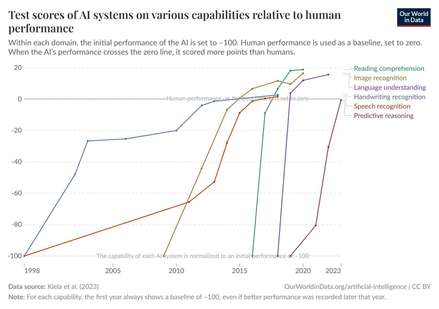 Puntuaciones de pruebas de sistemas de IA en diversas capacidades en relación con el desempeño humano (Our World in Data, 2024). 