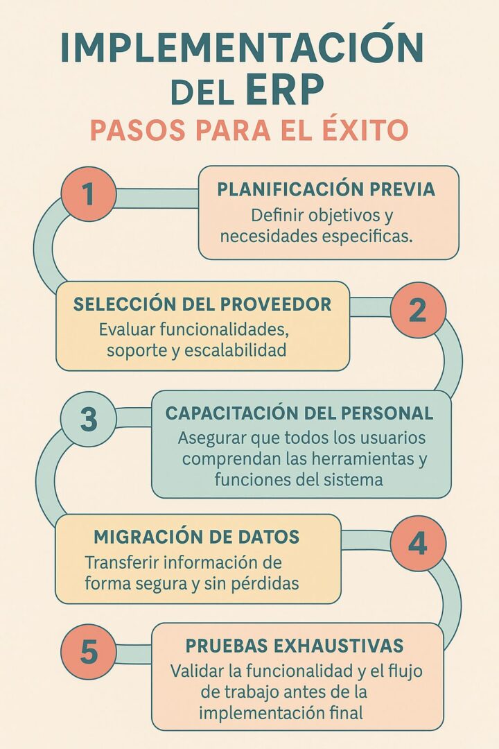 Infografía con diseño en colores pasteles que muestra los cinco pasos para una implementación exitosa de ERP: planificación previa, selección del proveedor, capacitación del personal, migración de datos y pruebas exhaustivas.