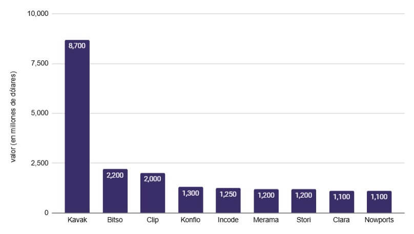 Gráfico de barras que muestra los valores de mercado en millones de dólares de unicornios tecnológicos mexicanos como Kavak, Bitso, Clip y otros. Representa los avances tecnológicos actuales en México.