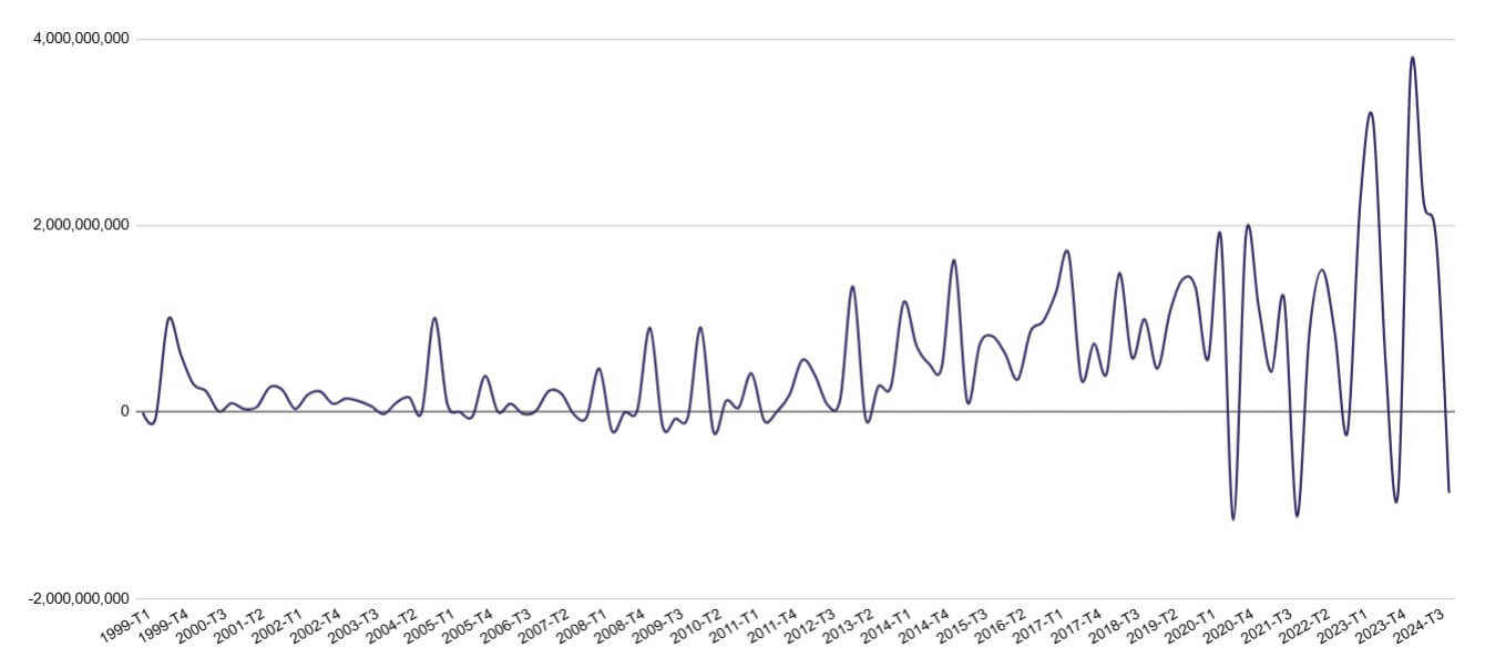 Gráfico de líneas que muestra la evolución trimestral de la inversión extranjera directa en México desde 1999 hasta 2024, destacando aumentos recientes vinculados a avances tecnológicos y nearshoring en la industria automotriz.