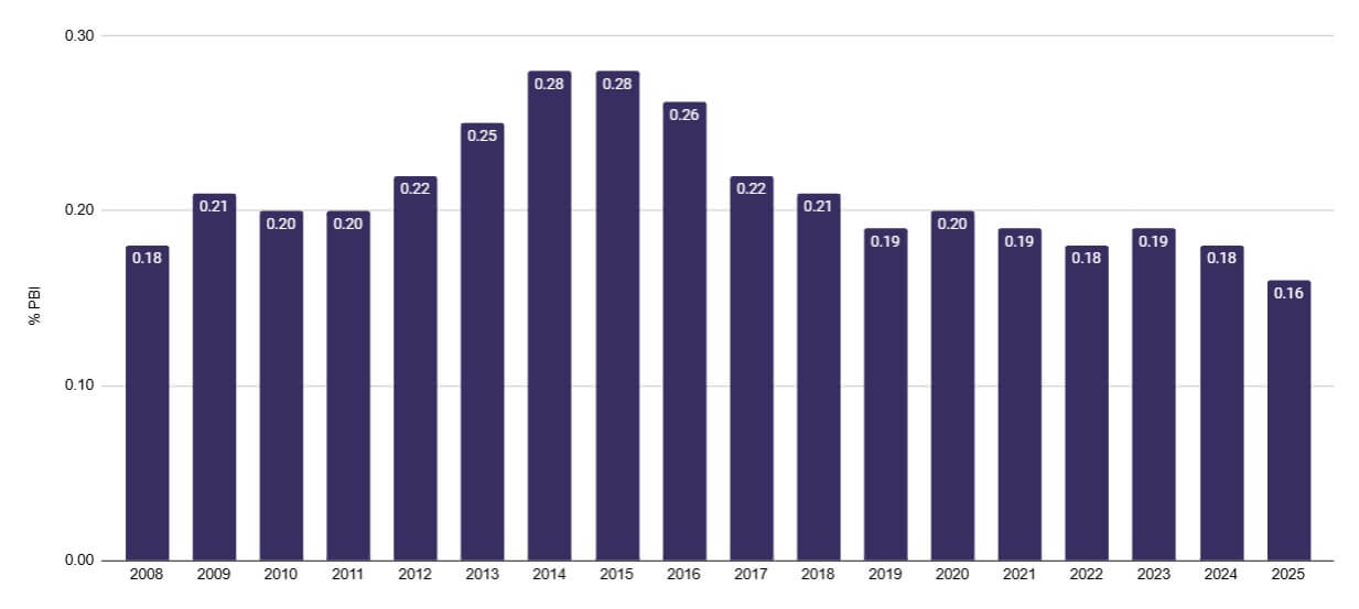 Gráfico de barras que muestra la evolución del gasto público en ciencia, tecnología e innovación en México como porcentaje del PBI entre 2008 y 2025. Se observa una caída constante desde su pico en 2014.