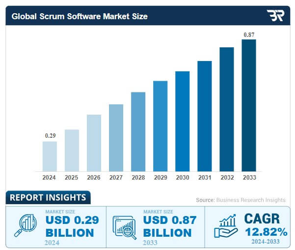 Gráfico de barras que muestra el crecimiento proyectado del mercado global de software Scrum de USD 0.29 mil millones en 2024 a USD 0.87 mil millones en 2033, con una tasa CAGR del 12.82%.