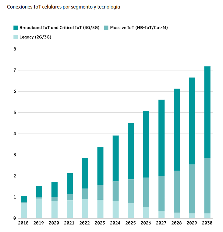 Gráfico de barras que muestra la evolución de las conexiones celulares IoT a nivel global entre 2018 y 2030, desglosadas en tecnologías 2G/3G, Massive IoT (NB-IoT/Cat-M) y Broadband IoT/5G, con fuerte crecimiento proyectado a partir de 2024.