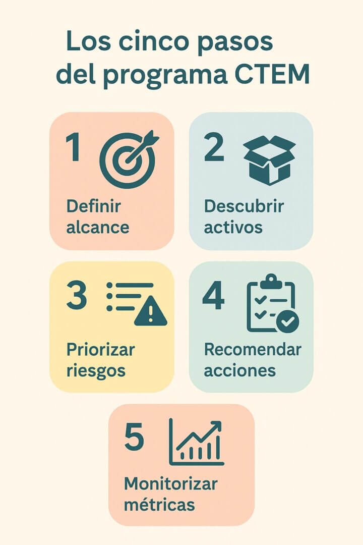Infografía en colores pasteles que resume los cinco pasos del programa CTEM —definir alcance, descubrir activos, priorizar riesgos, recomendar acciones y monitorizar métricas— dentro de una estrategia de exposure management empresarial.