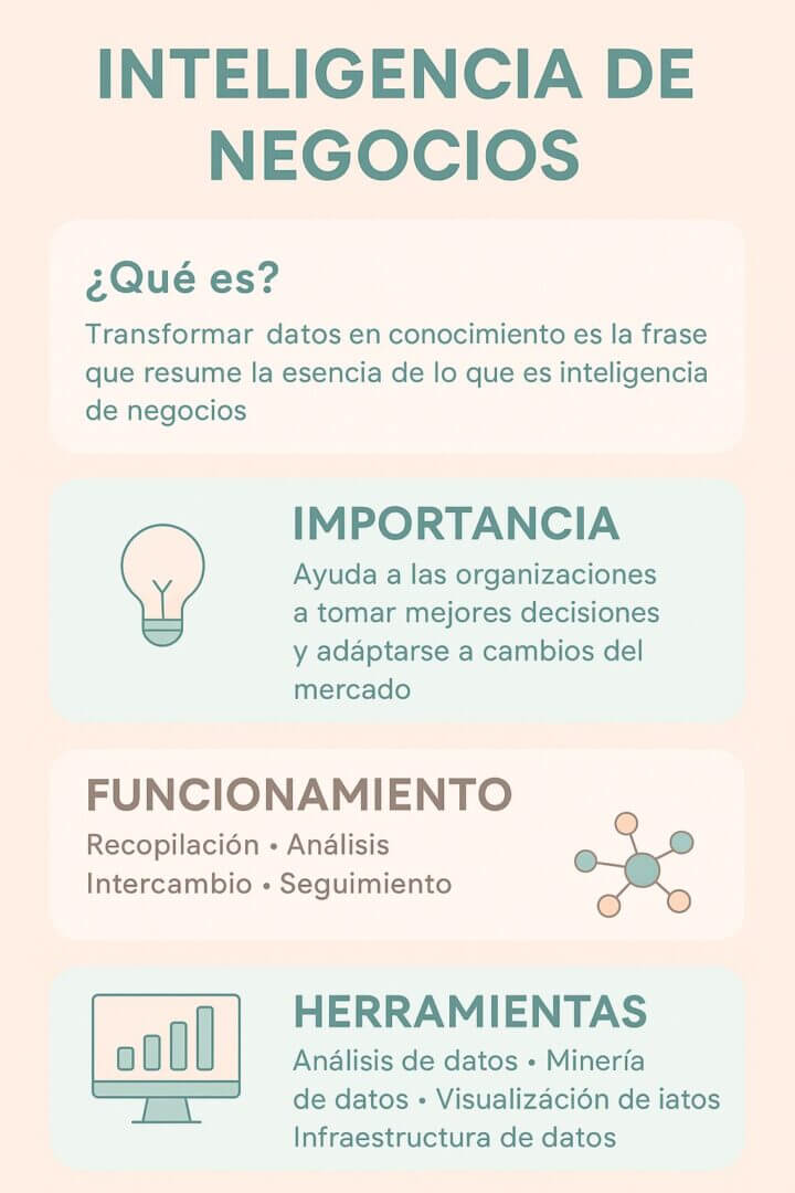 Infografía sobre Inteligencia de Negocios que explica su definición, importancia, funcionamiento y herramientas como análisis y visualización de datos.