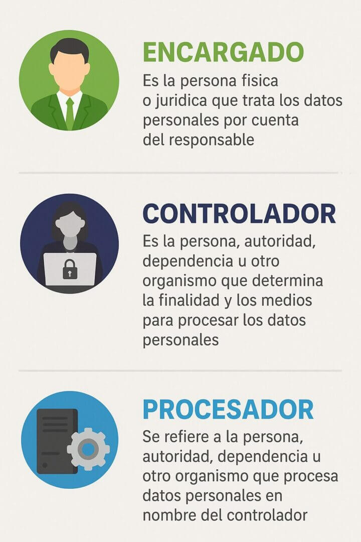 Infografía que muestra los roles de encargado, controlador y procesador en la protección de datos personales según la legislación mexicana.