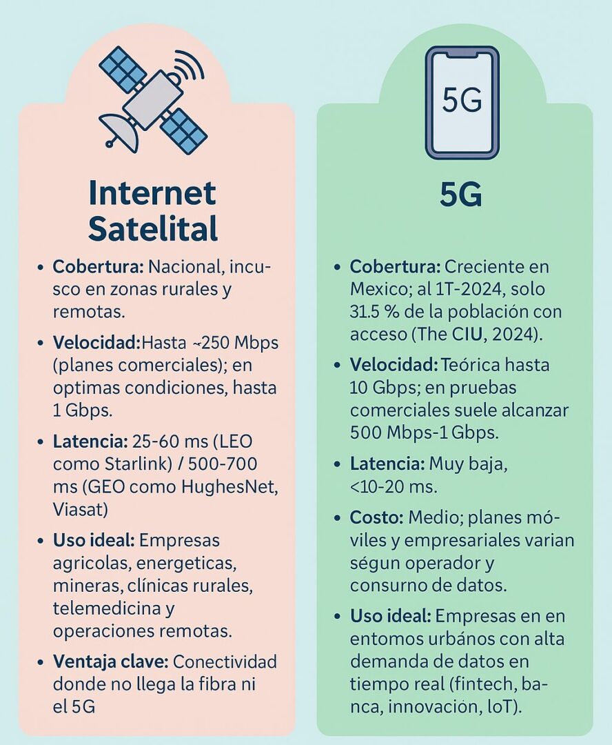 Infografía en colores pastel que compara Internet satelital en México con la red 5G: cobertura, velocidad, latencia, costos y usos ideales para empresas.