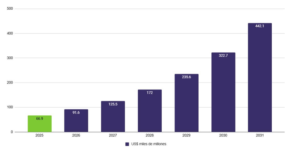 Proyección Mercado IA Generativa (Statista, 2025-2031).jpg