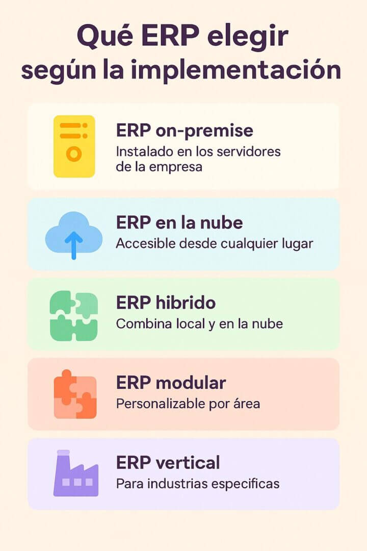 Infografía con cinco tipos de ERP: on-premise, en la nube, híbrido, modular y vertical, explicando sus características clave para elegir la implementación adecuada según el tipo de empresa.