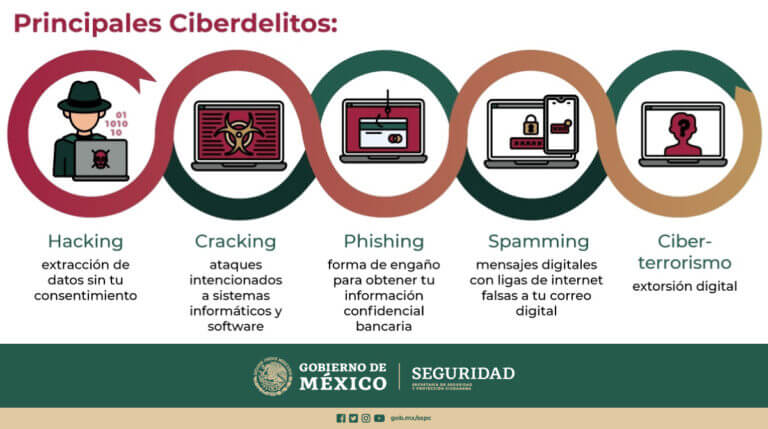 Leggi l'articolo Delitos informáticos en México: tipos, leyes, sanciones y cómo protegerse