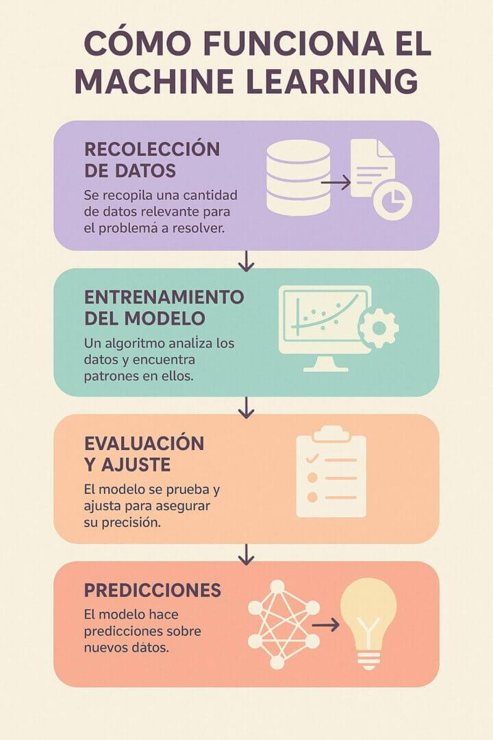 Infografía en español que muestra el funcionamiento del Machine Learning mediante cuatro etapas: recolección de datos, entrenamiento del modelo, evaluación y ajuste, y generación de predicciones.