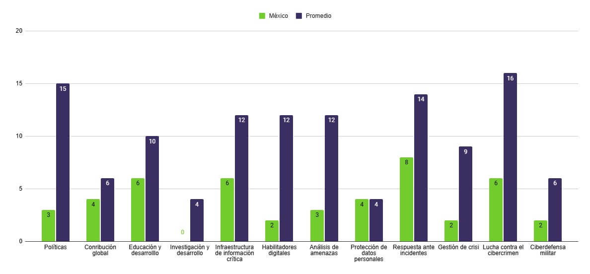 Gráfico de barras que compara el desempeño de México frente al promedio global en 12 indicadores clave del National Cyber Security Index, destacando rezagos en políticas públicas, habilitadores digitales y gestión de crisis.