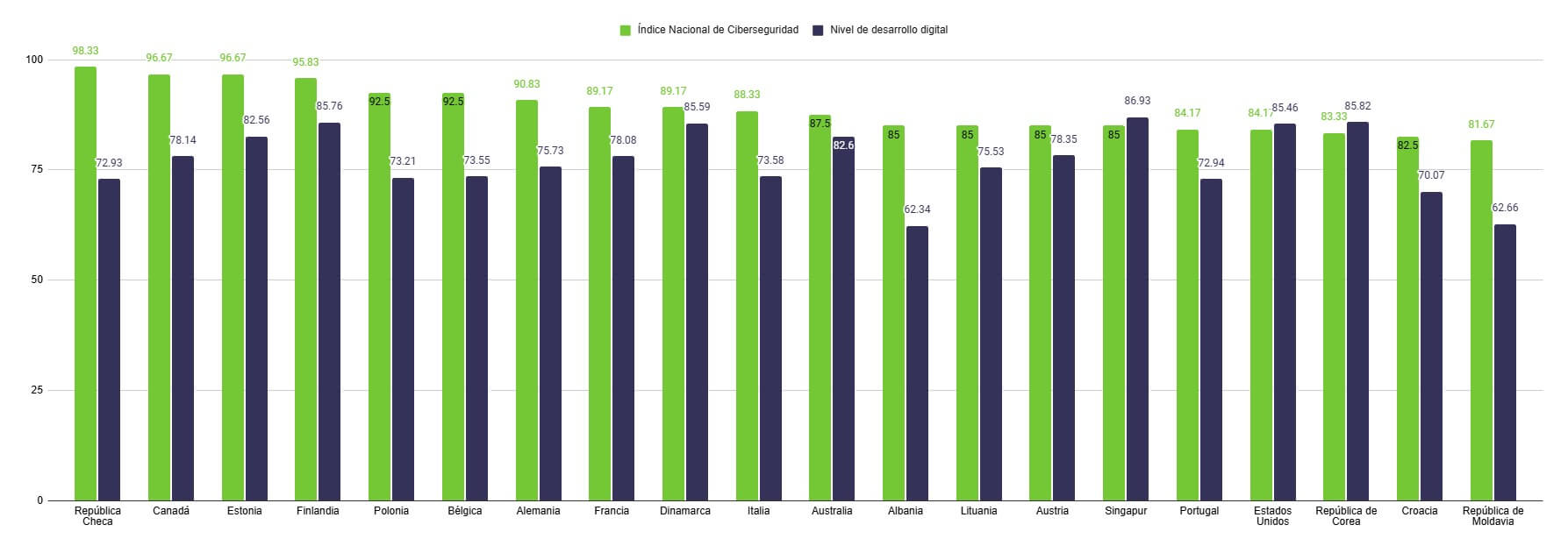 Gráfico de barras comparativo que muestra el índice nacional de ciberseguridad y el nivel de desarrollo digital en 20 países. Destacan avances tecnológicos dispares entre infraestructura de protección y madurez digital.