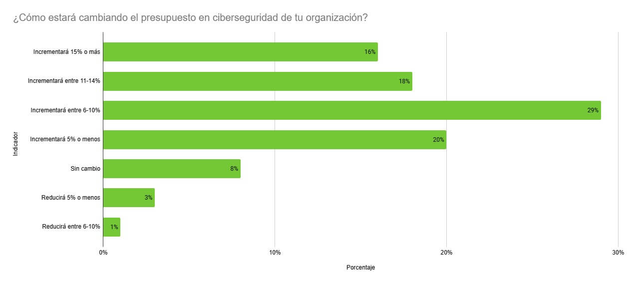 Gráfico de barras horizontales que muestra cómo las organizaciones mexicanas planean modificar su presupuesto en ciberseguridad. El 83% incrementará su inversión, destacando el rol estratégico del CFO ante los avances tecnológicos y amenazas digitales.