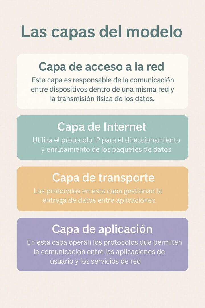 Diagrama visual del modelo TCP/IP con sus cuatro capas: acceso a la red, Internet, transporte y aplicación, explicando su rol en la transmisión de datos.