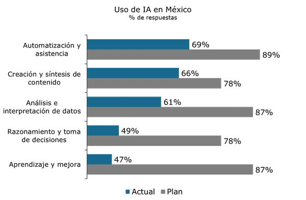 Gráfico de barra sobre el uso de AI en México y su impacto en la sociedad.