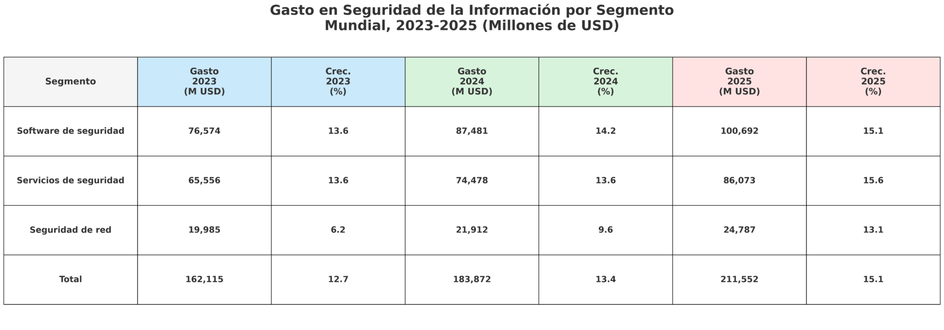 Tabla de Gartner que muestra el gasto mundial en seguridad de la información por segmento —software, servicios y red— entre 2023 y 2025, incluyendo valores en millones de USD y crecimiento porcentual por año. Se destaca la evolución del gasto en endpoint security como parte del software de seguridad.