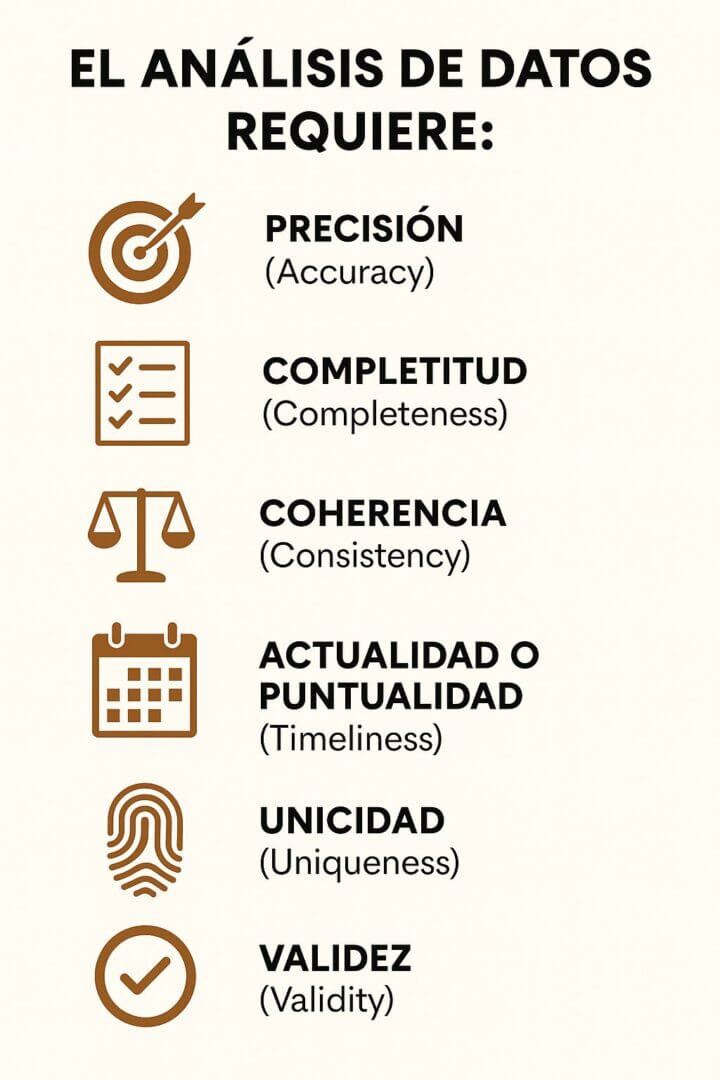 Infografía con los requisitos clave del análisis de datos: precisión, completitud, coherencia, actualidad o puntualidad, unicidad y validez.