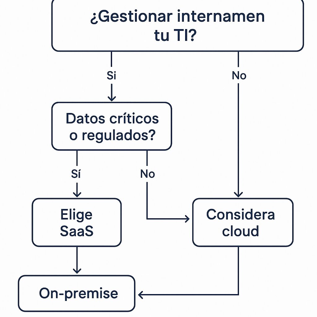 Diagrama de flujo que guía la elección entre SaaS, cloud u on-premise según si se desea gestionar internamente la TI y si se manejan datos críticos o regulados, en el contexto de software de análisis de datos.