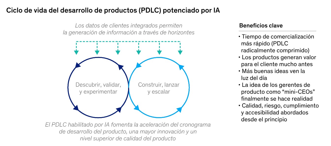 Infografía que muestra el ciclo de vida del desarrollo de productos (PDLC) impulsado por IA, dividido en dos etapas circulares: “Descubrir, validar y experimentar” y “Construir, lanzar y escalar”, con beneficios clave al costado derecho, todo en el contexto del uso de los software de análisis de datos.