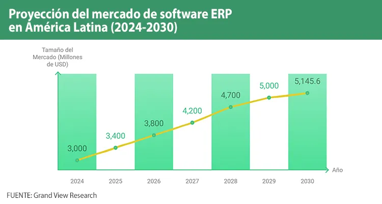 Gráfico de barras con línea de tendencia que muestra la proyección del mercado de software ERP en América Latina entre 2024 y 2030, con un crecimiento de USD 3.000 millones a más de USD 5.145 millones.