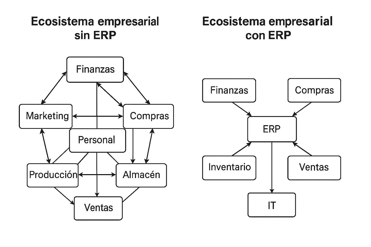 Diagrama comparativo entre un ecosistema empresarial sin software ERP, con procesos desconectados entre áreas, y otro con ERP, donde finanzas, ventas, compras, inventario e IT están integrados a través de una plataforma central.