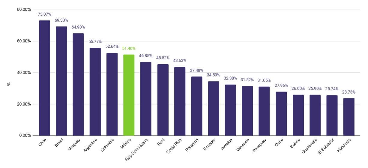 Gráfico de barras comparando el nivel de adopción de tecnologías de IA y ciberseguridad en países de América Latina, con México en color verde destacando su posición intermedia.