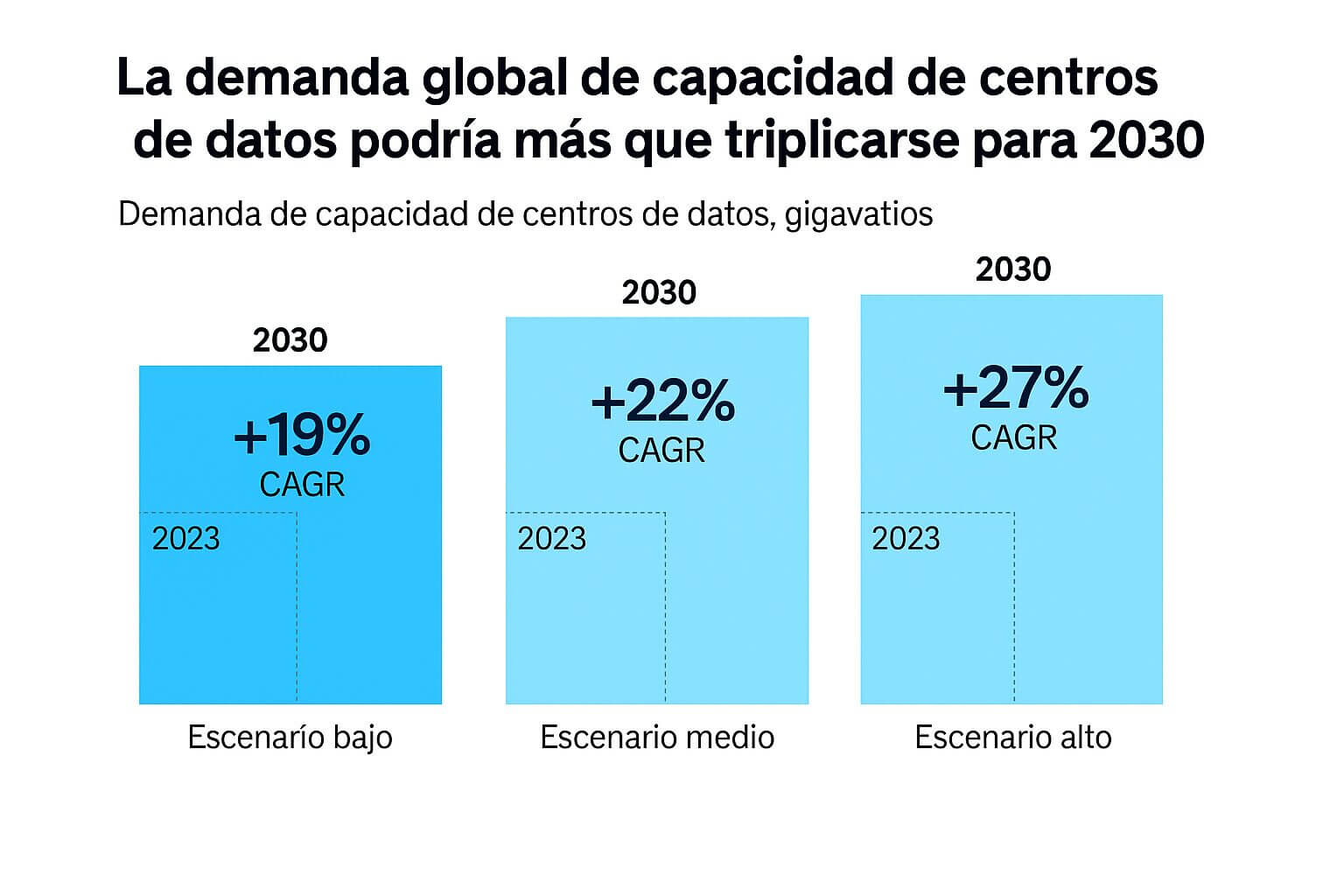 Gráfico de barras que muestra la proyección de la demanda global de capacidad de centros de datos hasta 2030 en tres escenarios: bajo, medio y alto, con valores en gigavatios y tasas de crecimiento anual (CAGR), optimizado para análisis B2B y SEO con la palabra clave "capacidad de centros de datos".