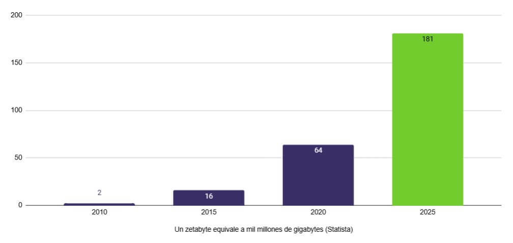 Gráfico de barras que muestra el aumento del volumen de datos globales de 2 zetabytes en 2010 a 181 zetabytes en 2025. Relacionado con el impacto de los LLM en la generación de datos empresariales.