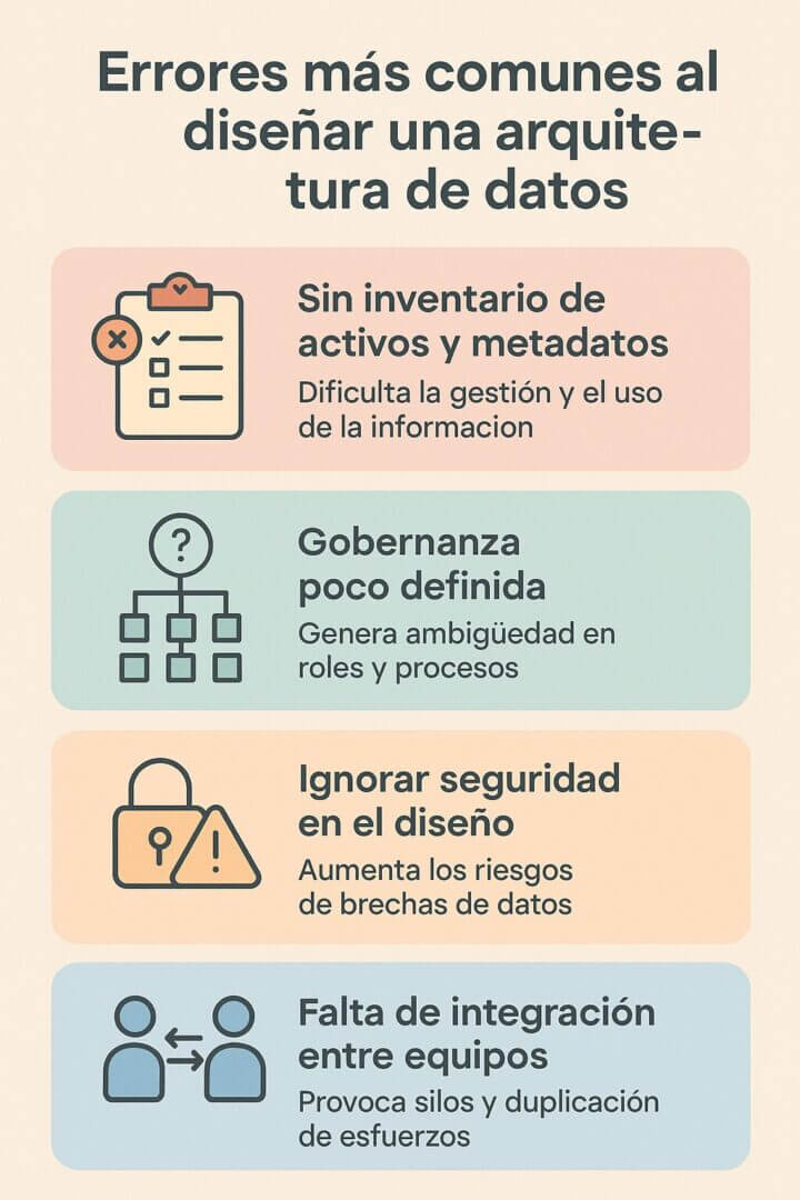 Infografía con cuatro errores comunes al diseñar una arquitectura de datos: falta de inventario, gobernanza débil, seguridad ignorada e integración deficiente entre equipos.