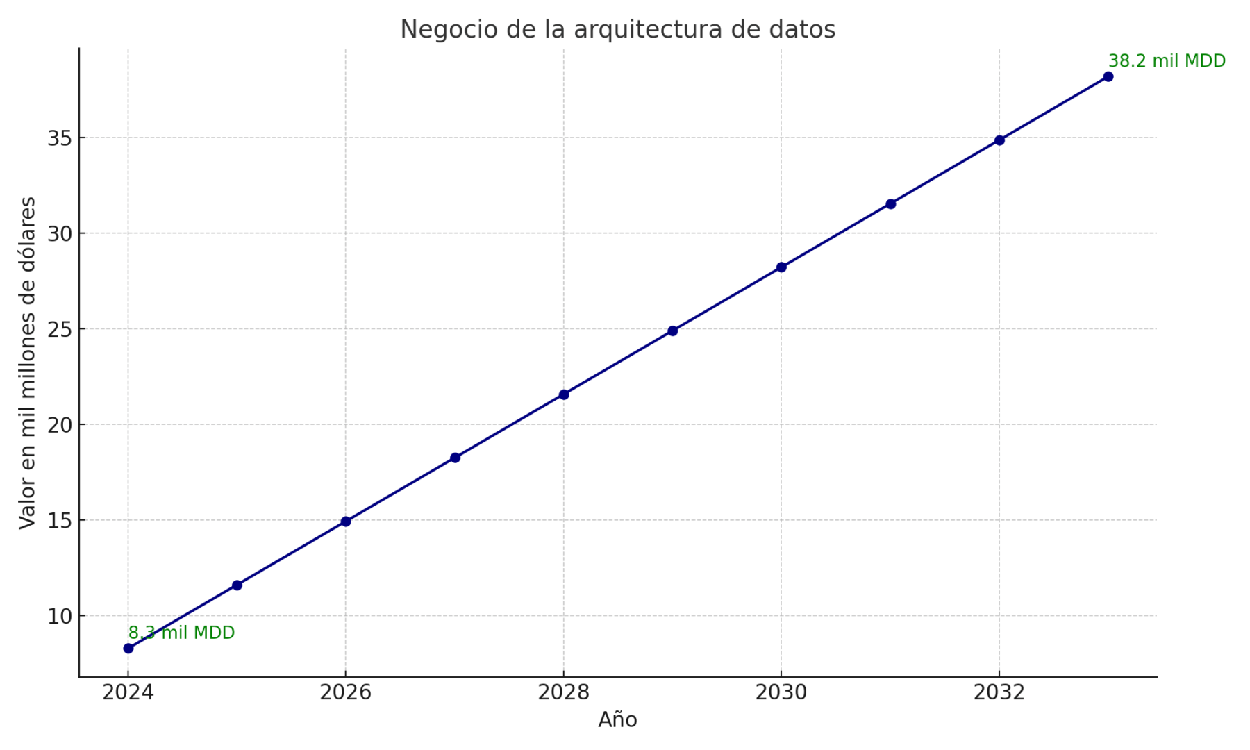 Gráfico de línea proyectando el crecimiento del negocio de arquitectura de datos de 8.3 mil millones USD en 2024 a 38.2 mil millones en 2033.