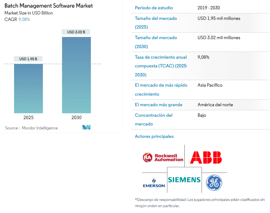 Gráfico de barras que muestra el crecimiento del mercado global de software de procesamiento por lotes, pasando de 1,95 mil millones USD en 2025 a 3,02 mil millones USD en 2030, con un crecimiento anual compuesto del 9,08 %.