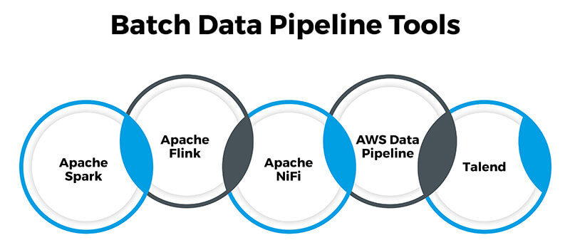 Diagrama de herramientas para procesamiento por lotes en pipelines de datos, incluyendo Apache Spark, Apache Flink, Apache NiFi, AWS Data Pipeline y Talend.