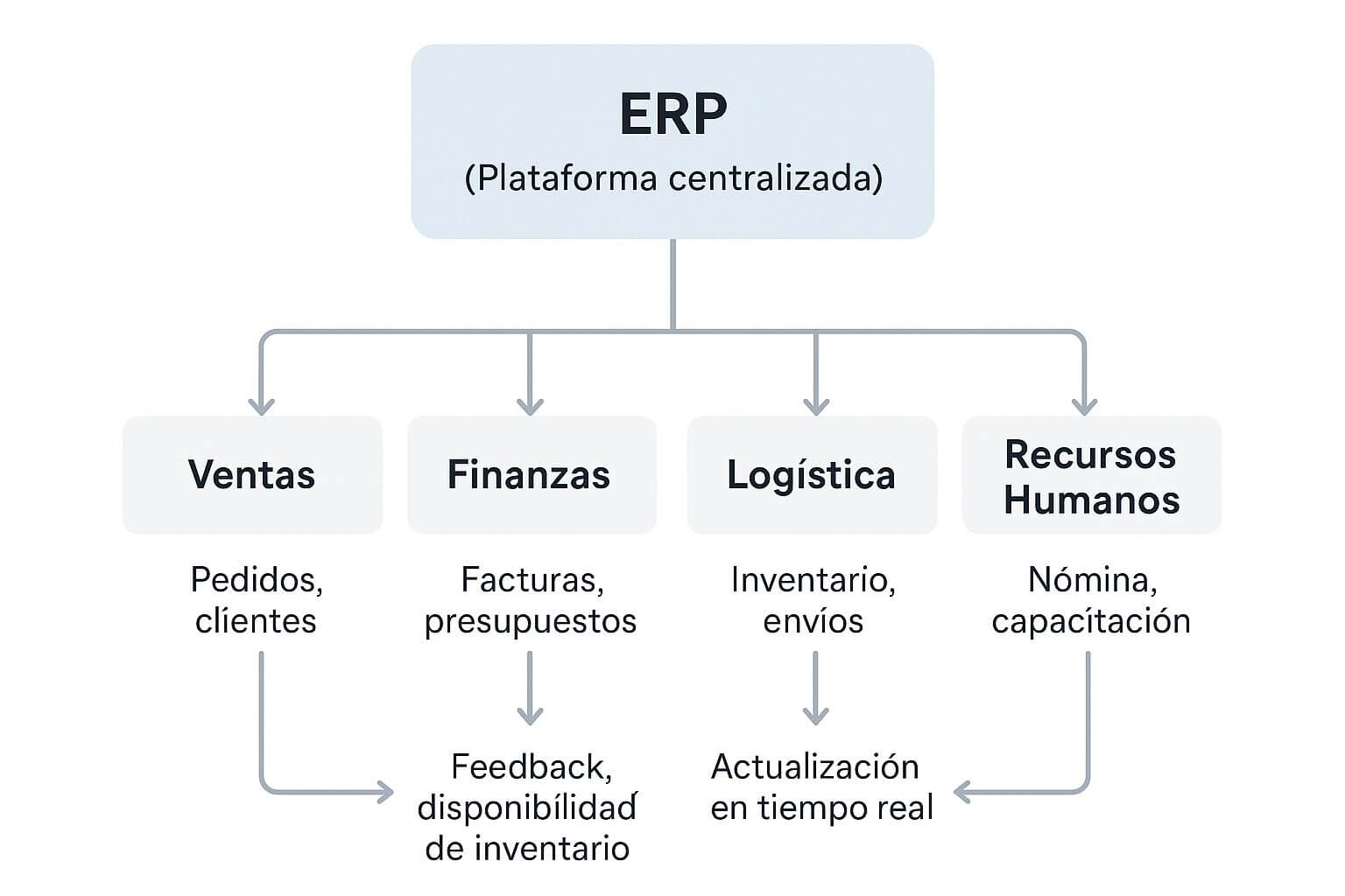 Diagrama que muestra cómo un ERP integra ventas, finanzas, logística y recursos humanos en una plataforma centralizada, ilustrando los beneficios del ERP en la sincronización de procesos.