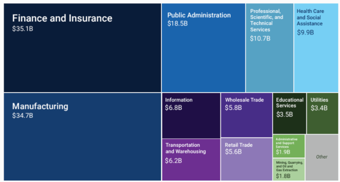 Gráfico en bloques que muestra las principales industrias por gasto en tecnología ERP, destacando sectores como finanzas, manufactura, administración pública y salud, en una comparativa de las mejores soluciones ERP para empresas.