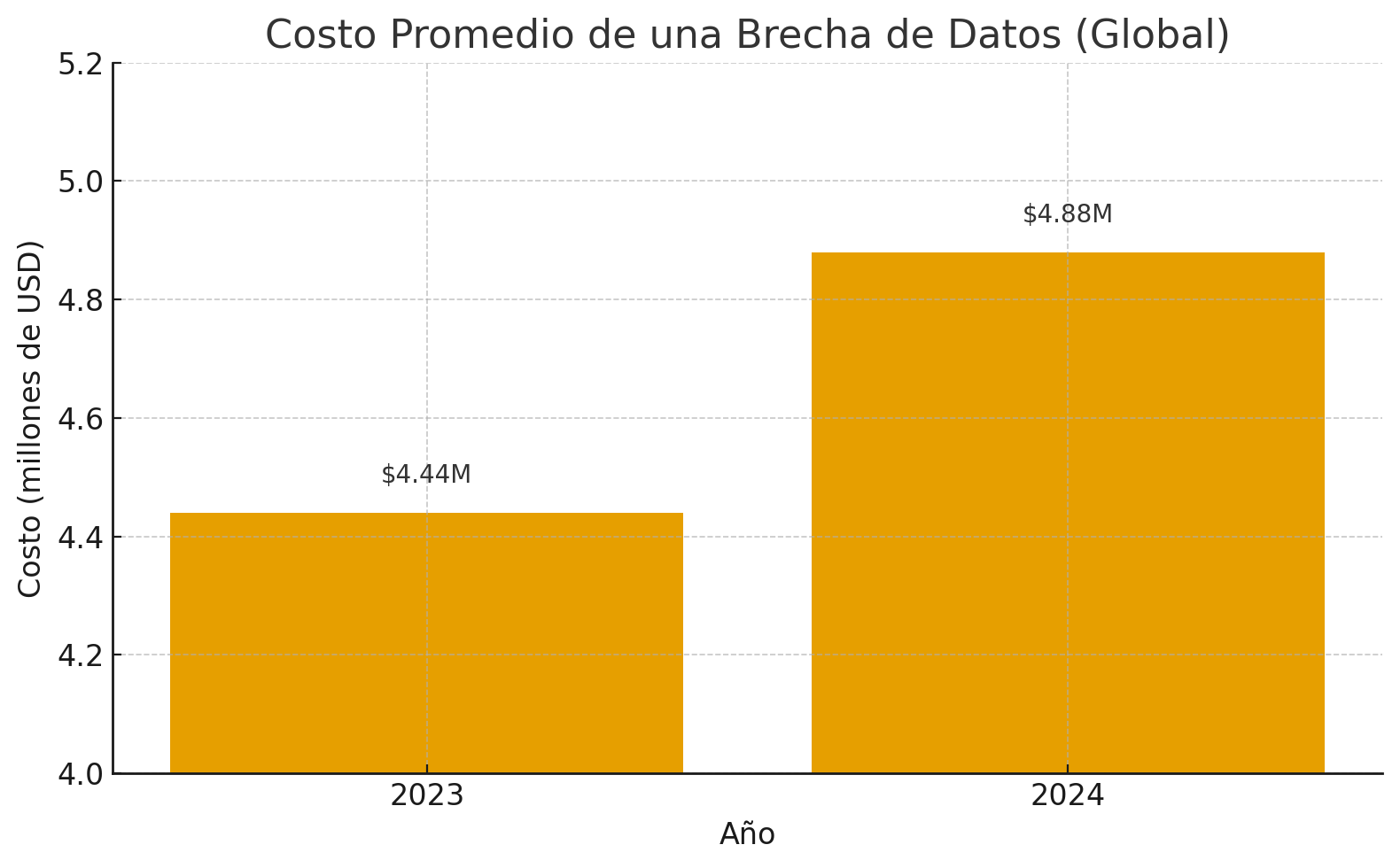 Gráfico comparativo muestra el aumento del costo promedio de una brecha de datos, pasando de 4.44 a 4.88 millones de USD, en el contexto de las 10 acciones para proteger los datos personales clave.