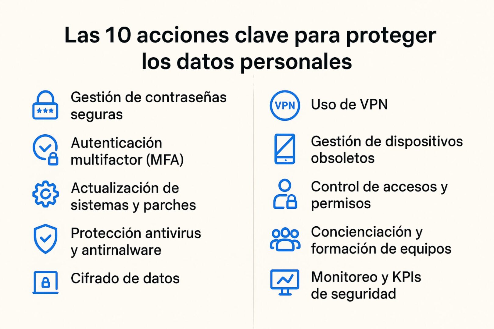 Infografía enumera las 10 acciones para proteger los datos personales clave, incluyendo contraseñas seguras, autenticación multifactor, cifrado, uso de VPN y monitoreo de seguridad.