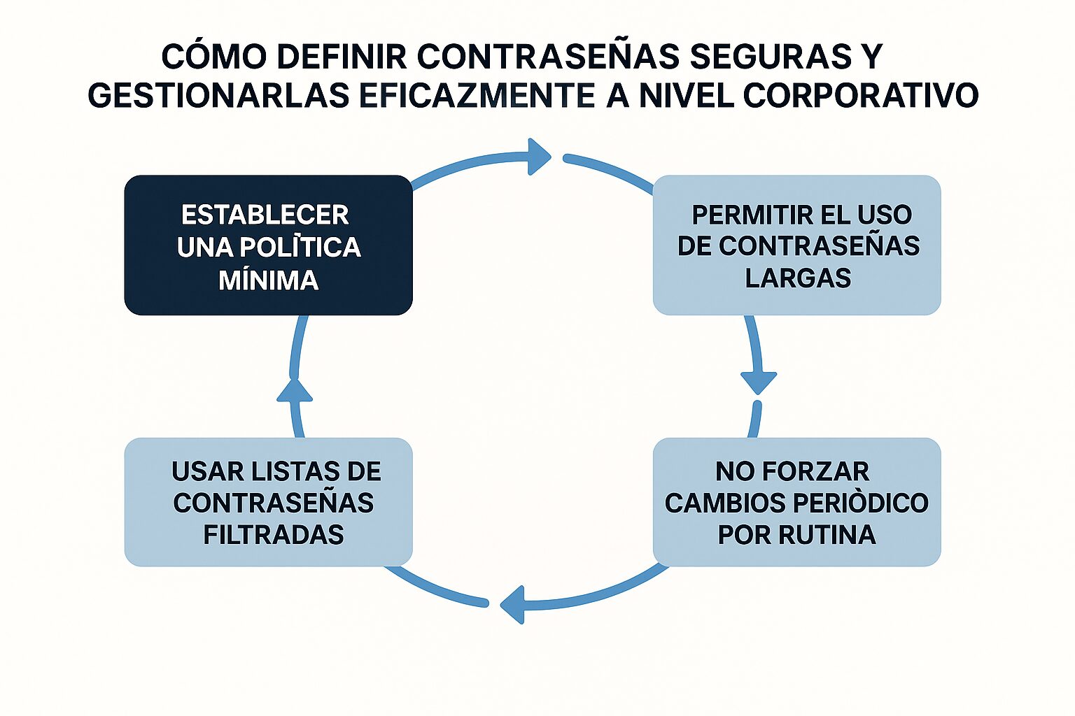 Diagrama explica cómo definir contraseñas seguras y gestionarlas a nivel corporativo como parte de las 10 acciones para proteger los datos personales clave, incluyendo políticas mínimas, uso de contraseñas largas y listas filtradas.