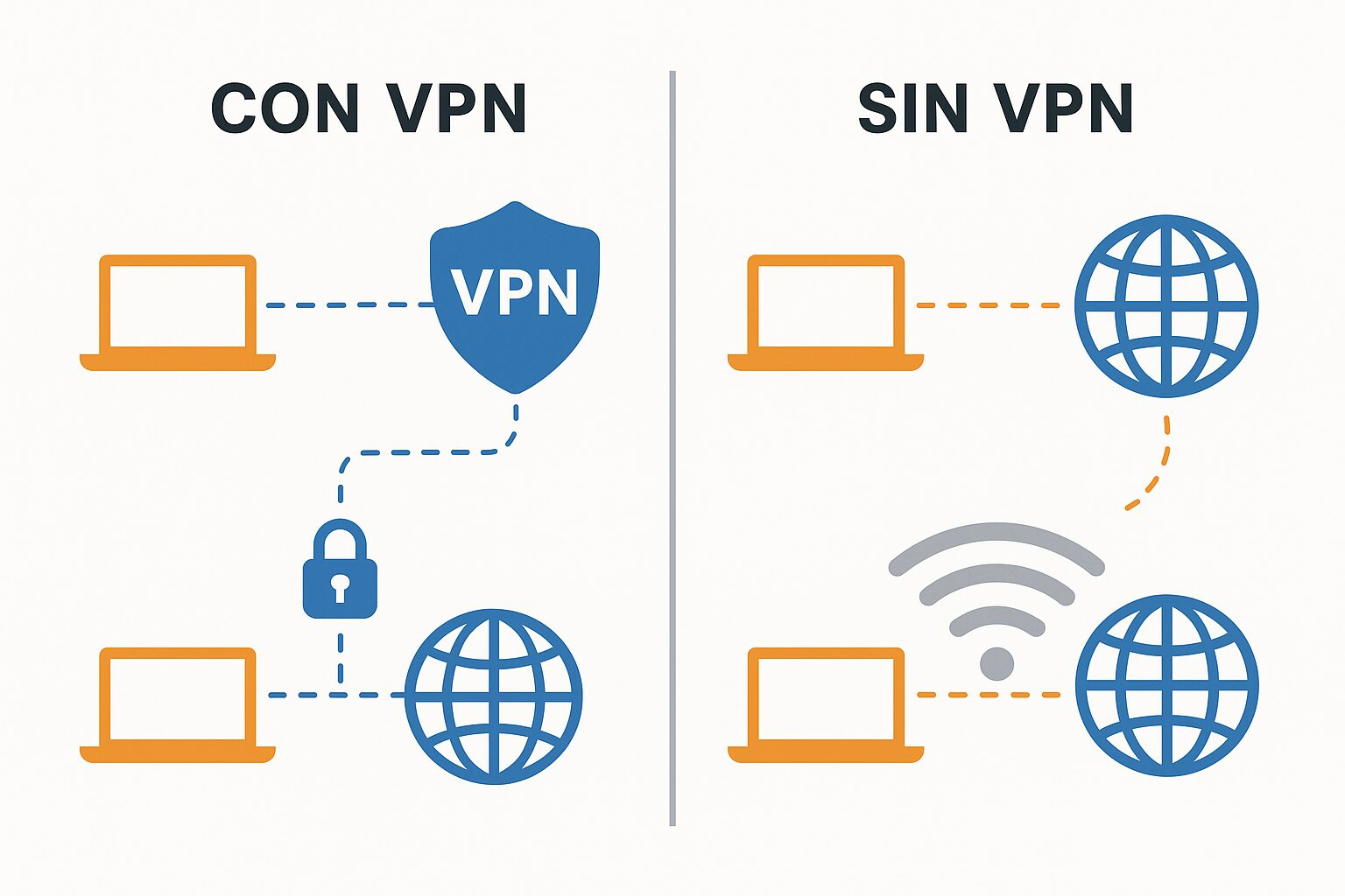 Infografía compara la conexión con VPN, que incluye cifrado y protección, frente a la conexión sin VPN, mostrando la importancia de las 10 acciones para proteger los datos personales clave.