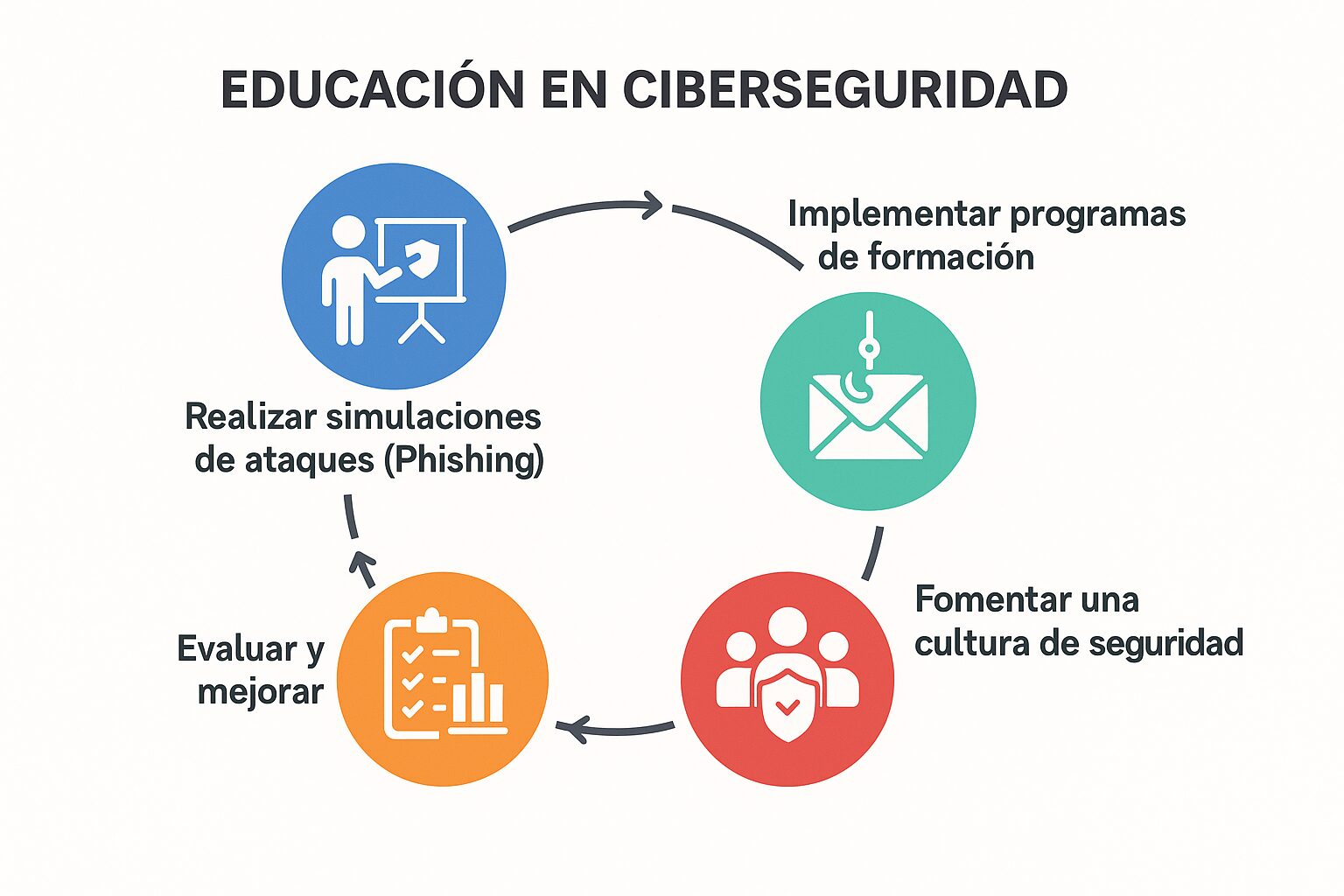 Infografía sobre educación en ciberseguridad que incluye programas de formación, cultura de seguridad, simulaciones de phishing y evaluación continua, dentro de las 10 acciones para proteger los datos personales clave.