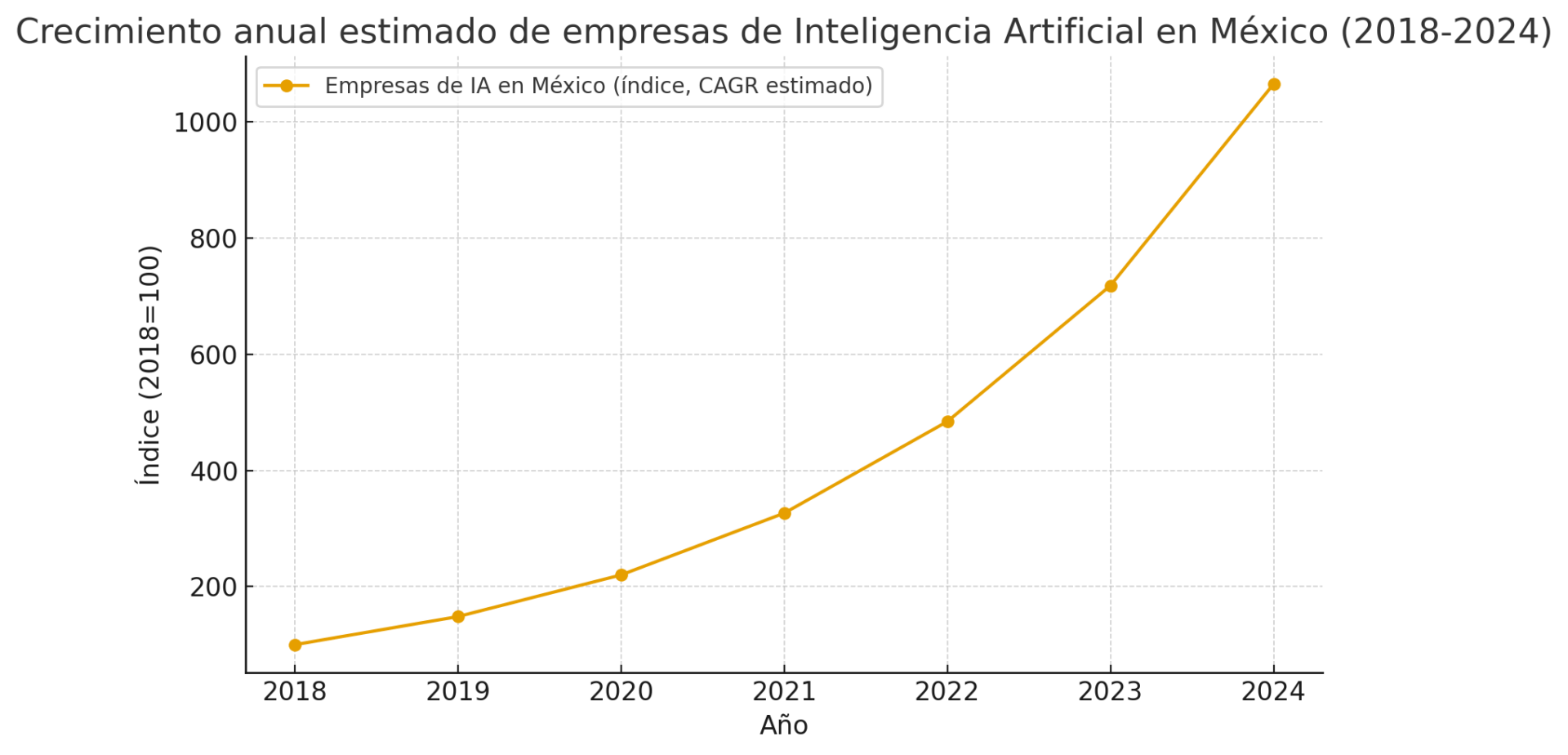 Gráfica de línea que muestra el crecimiento anual estimado de empresas de IA en México entre 2018 y 2024, con fuerte tendencia ascendente.