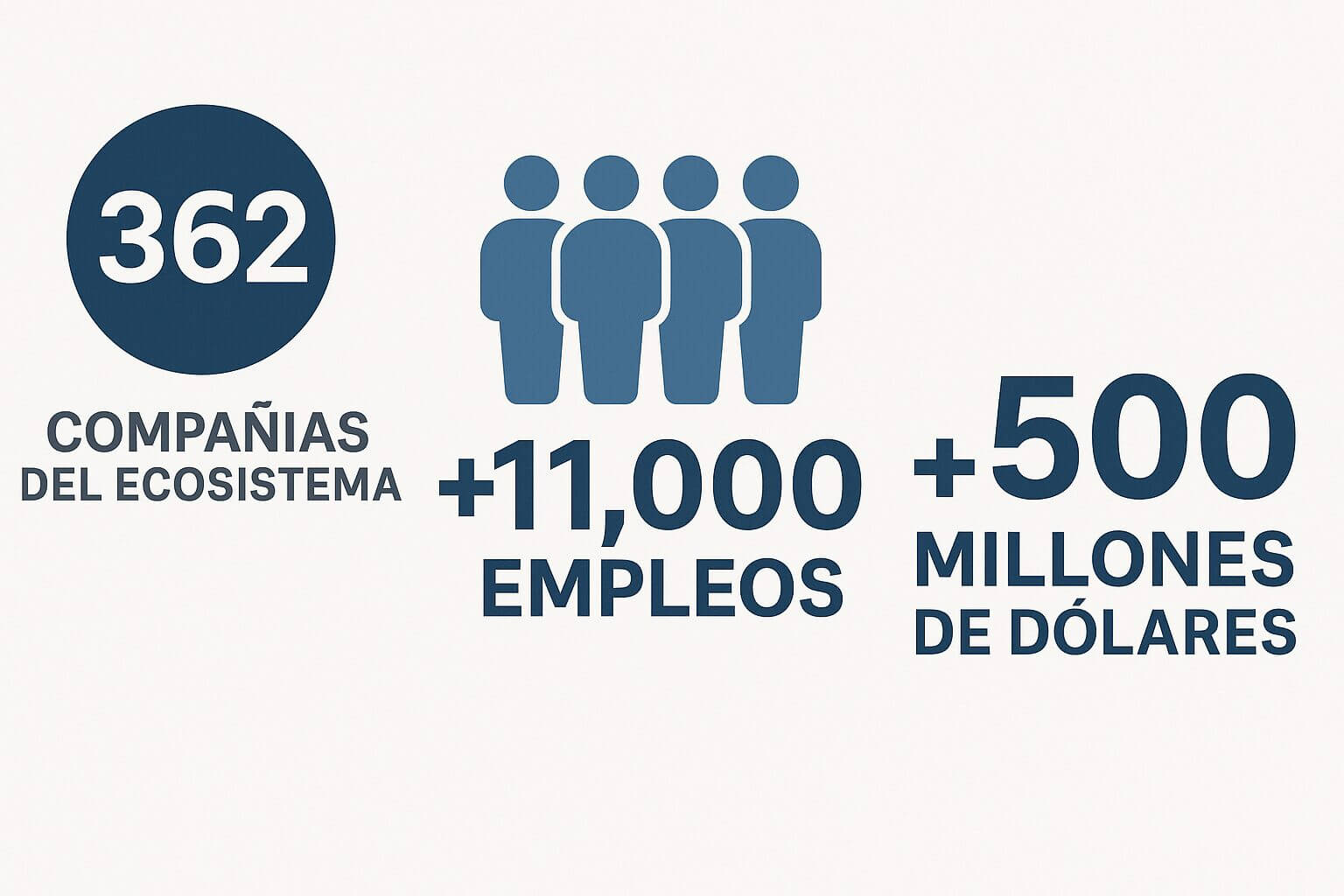 Infografía sobre el ecosistema de IA en México con 362 compañías, más de 11,000 empleos y más de 500 millones de dólares en inversión.